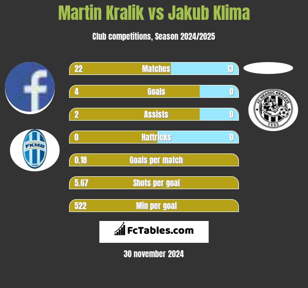 Martin Kralik vs Jakub Klima h2h player stats