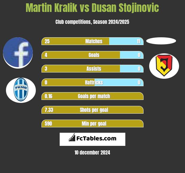 Martin Kralik vs Dusan Stojinovic h2h player stats