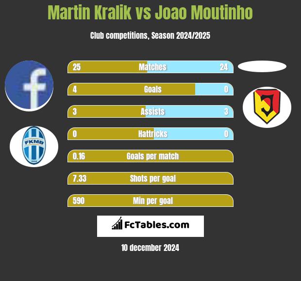 Martin Kralik vs Joao Moutinho h2h player stats