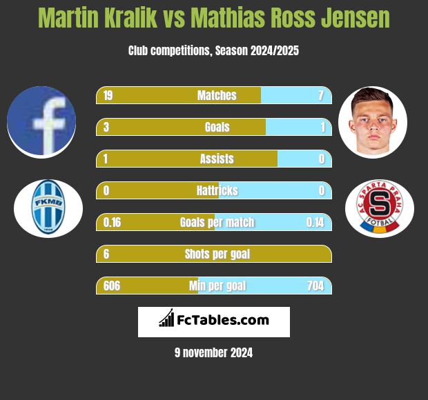 Martin Kralik vs Mathias Ross Jensen h2h player stats