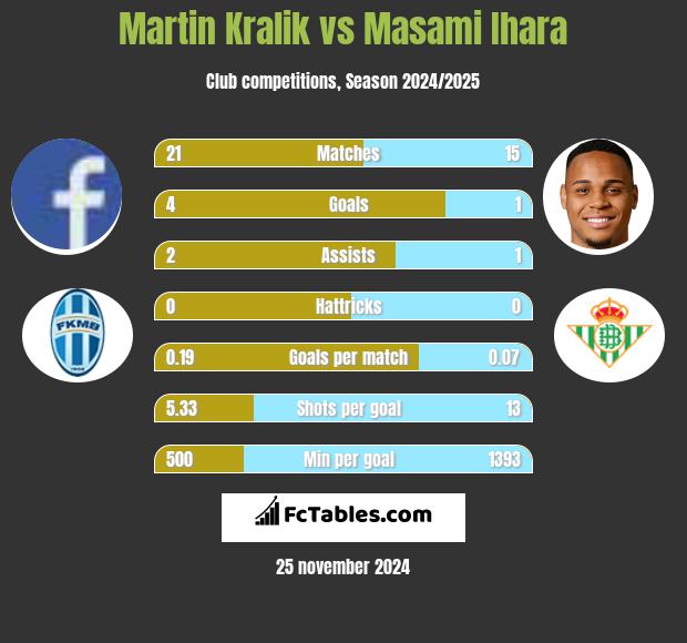 Martin Kralik vs Masami Ihara h2h player stats