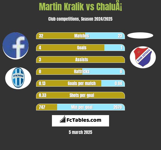 Martin Kralik vs ChaluÅ¡ h2h player stats