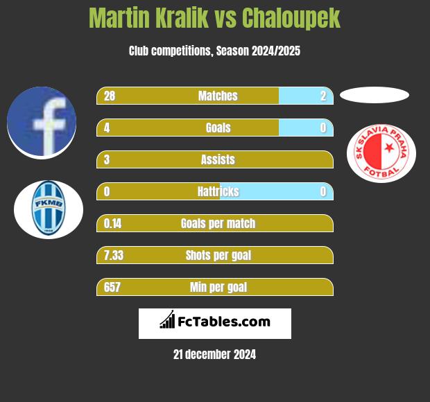 Martin Kralik vs Chaloupek h2h player stats