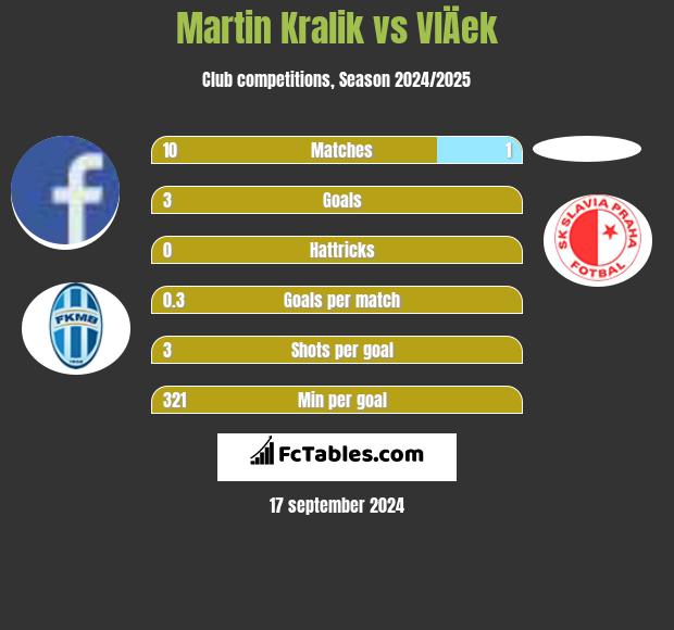 Martin Kralik vs VlÄek h2h player stats