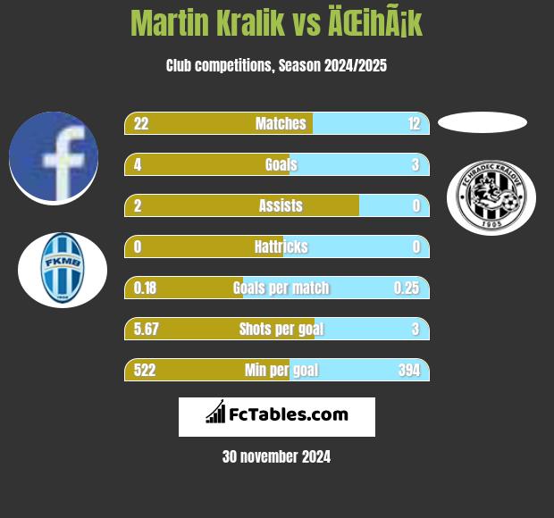 Martin Kralik vs ÄŒihÃ¡k h2h player stats