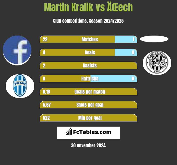 Martin Kralik vs ÄŒech h2h player stats