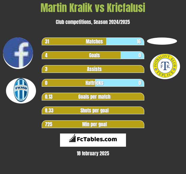 Martin Kralik vs Kricfalusi h2h player stats