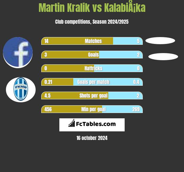 Martin Kralik vs KalabiÅ¡ka h2h player stats