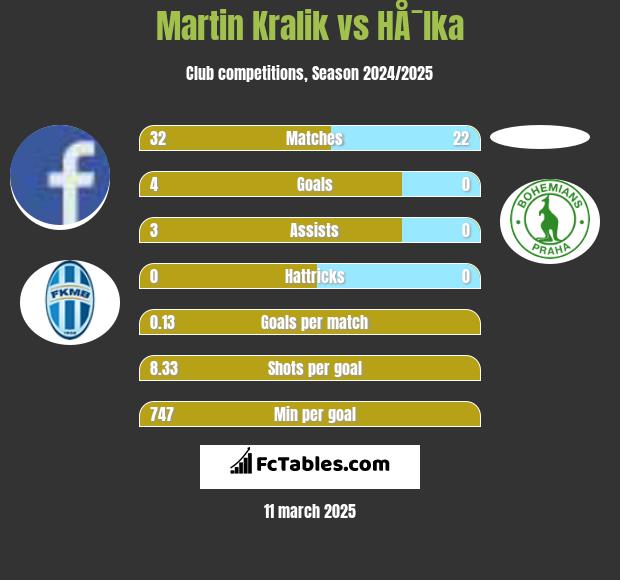 Martin Kralik vs HÅ¯lka h2h player stats