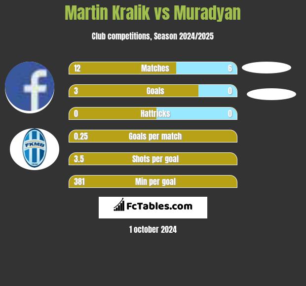 Martin Kralik vs Muradyan h2h player stats