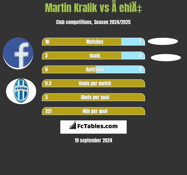 Martin Kralik vs Å ehiÄ‡ h2h player stats