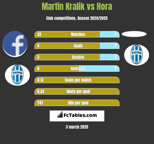 Martin Kralik vs Hora h2h player stats