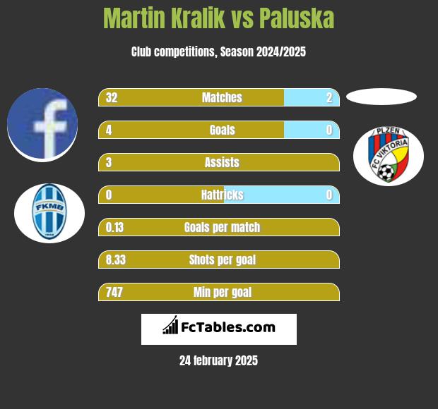 Martin Kralik vs Paluska h2h player stats