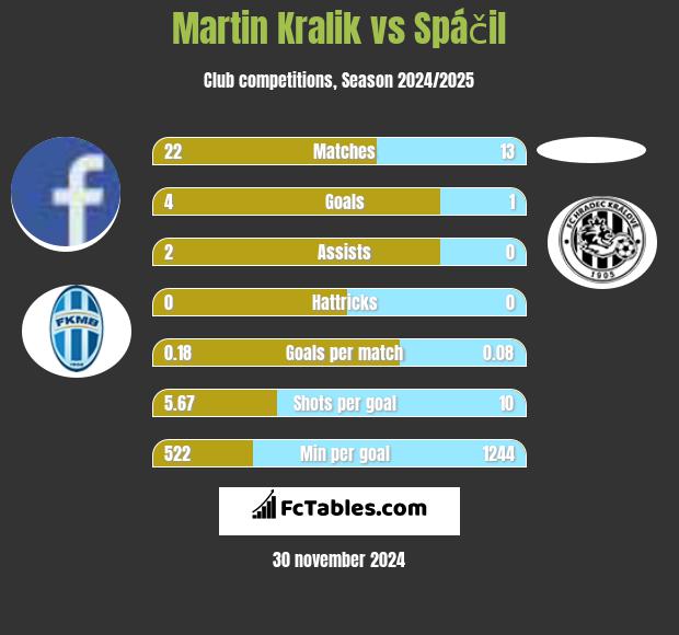 Martin Kralik vs Spáčil h2h player stats