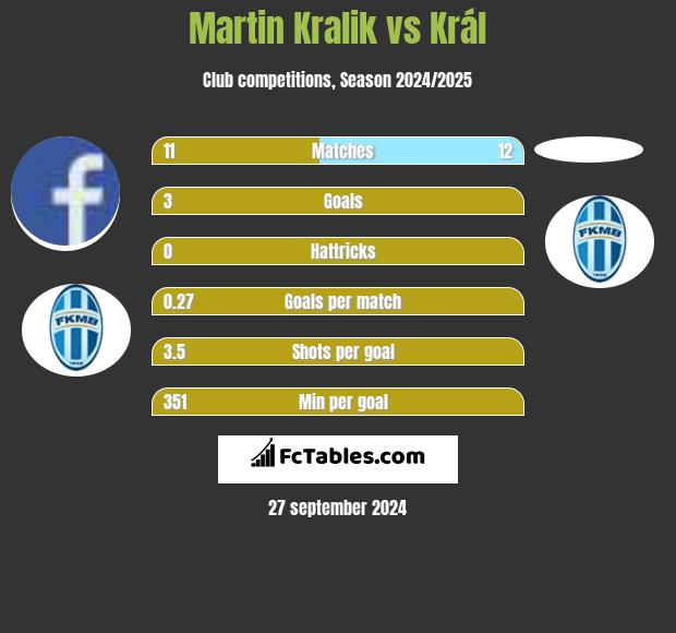 Martin Kralik vs Král h2h player stats