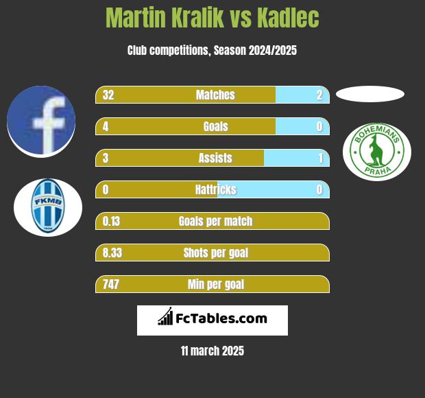 Martin Kralik vs Kadlec h2h player stats