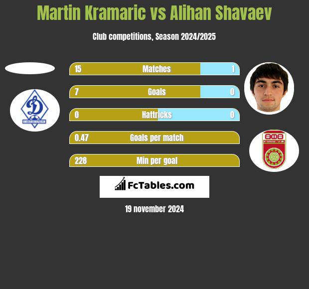 Martin Kramaric vs Alihan Shavaev h2h player stats