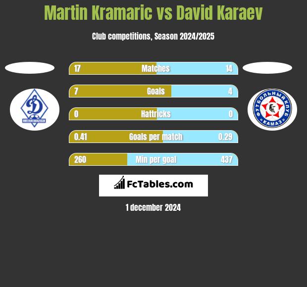 Martin Kramaric vs David Karaev h2h player stats