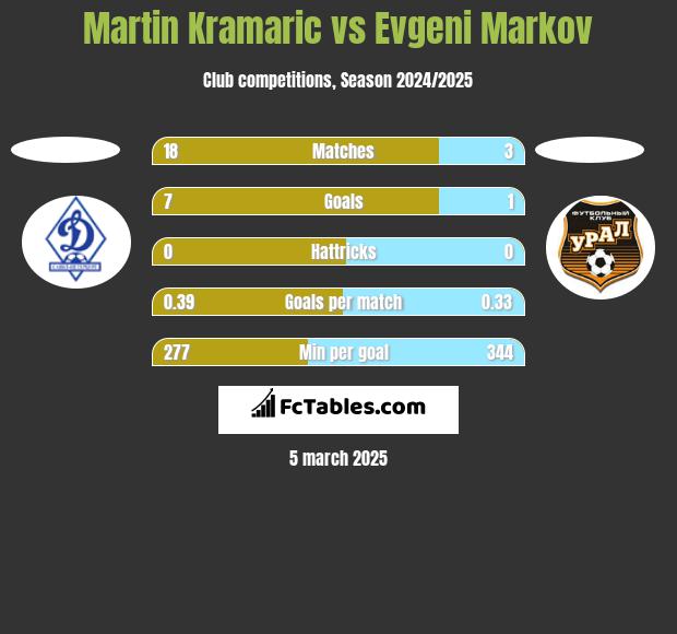 Martin Kramaric vs Evgeni Markov h2h player stats