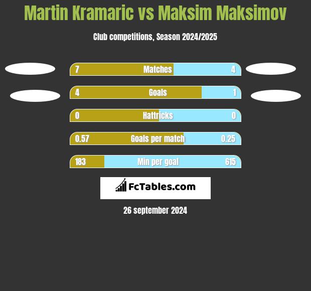 Martin Kramaric vs Maksim Maksimov h2h player stats