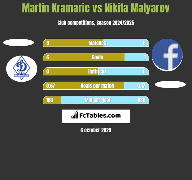 Martin Kramaric vs Nikita Malyarov h2h player stats