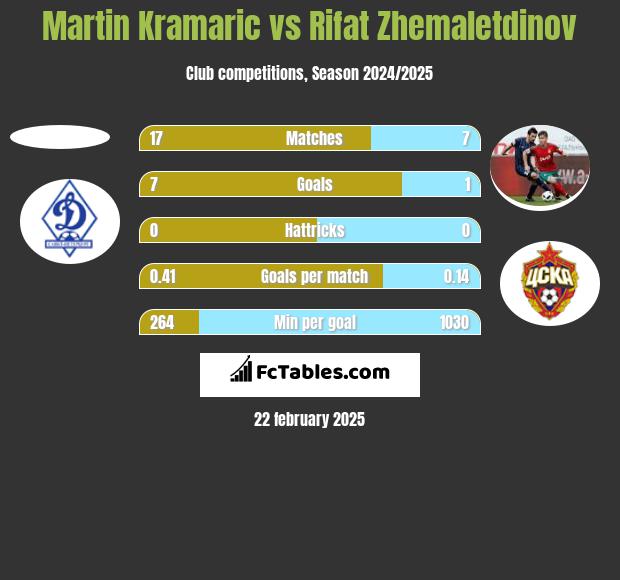 Martin Kramaric vs Rifat Zhemaletdinov h2h player stats