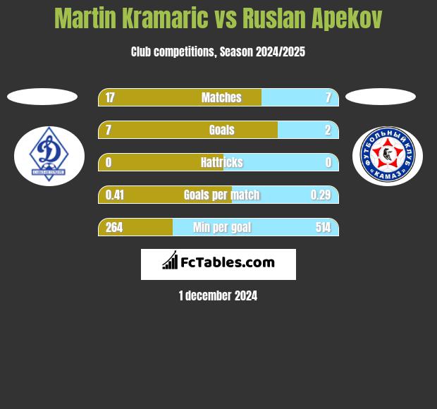 Martin Kramaric vs Ruslan Apekov h2h player stats