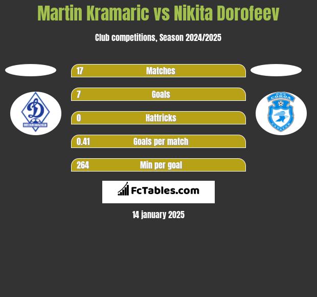 Martin Kramaric vs Nikita Dorofeev h2h player stats