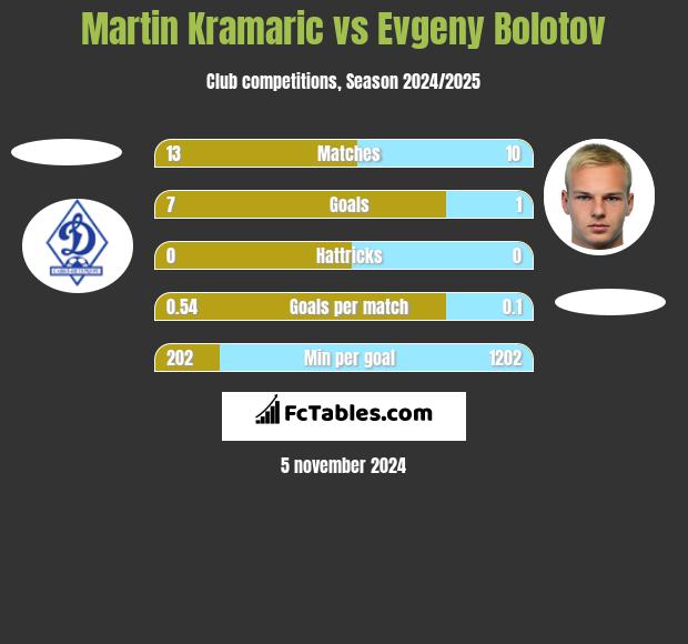 Martin Kramaric vs Evgeny Bolotov h2h player stats