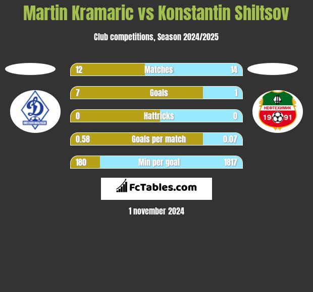 Martin Kramaric vs Konstantin Shiltsov h2h player stats