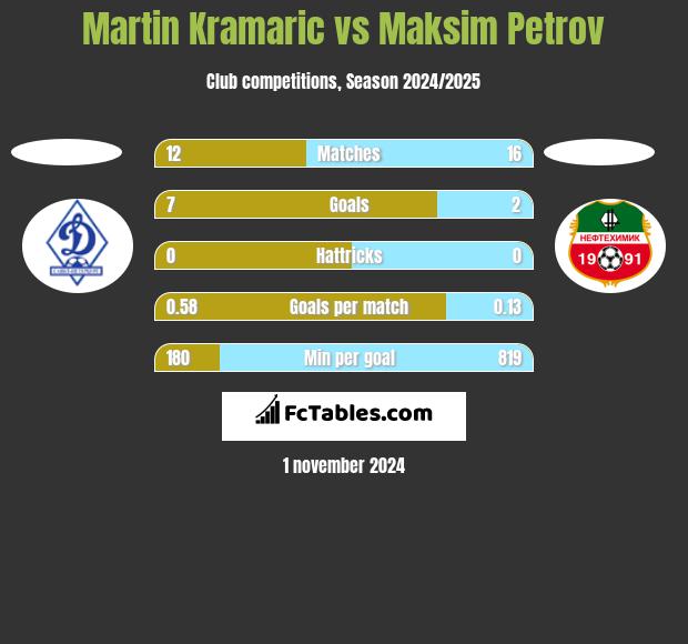 Martin Kramaric vs Maksim Petrov h2h player stats