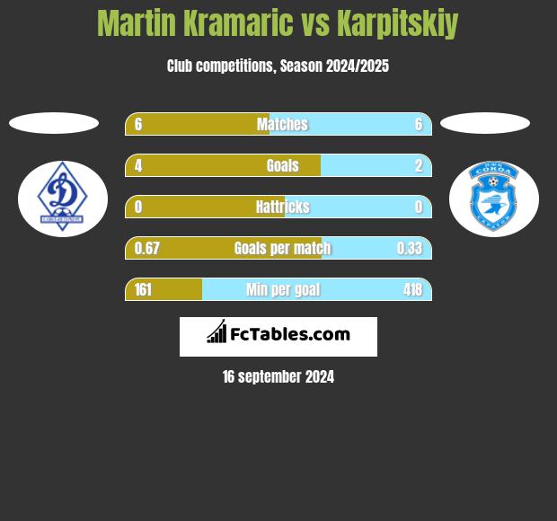 Martin Kramaric vs Karpitskiy h2h player stats