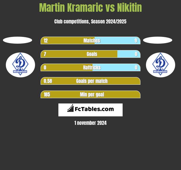 Martin Kramaric vs Nikitin h2h player stats