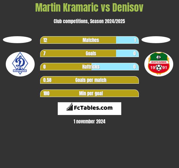 Martin Kramaric vs Denisov h2h player stats