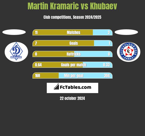 Martin Kramaric vs Khubaev h2h player stats