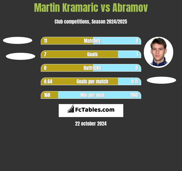 Martin Kramaric vs Abramov h2h player stats