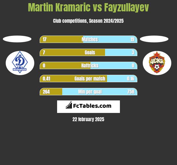 Martin Kramaric vs Fayzullayev h2h player stats