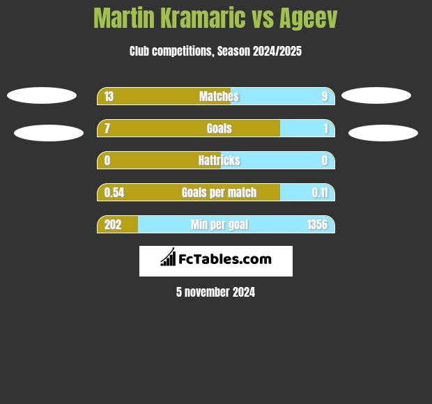 Martin Kramaric vs Ageev h2h player stats