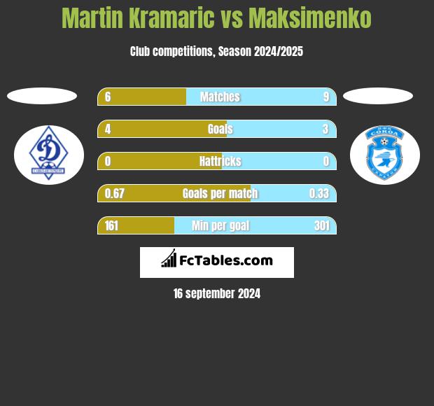 Martin Kramaric vs Maksimenko h2h player stats