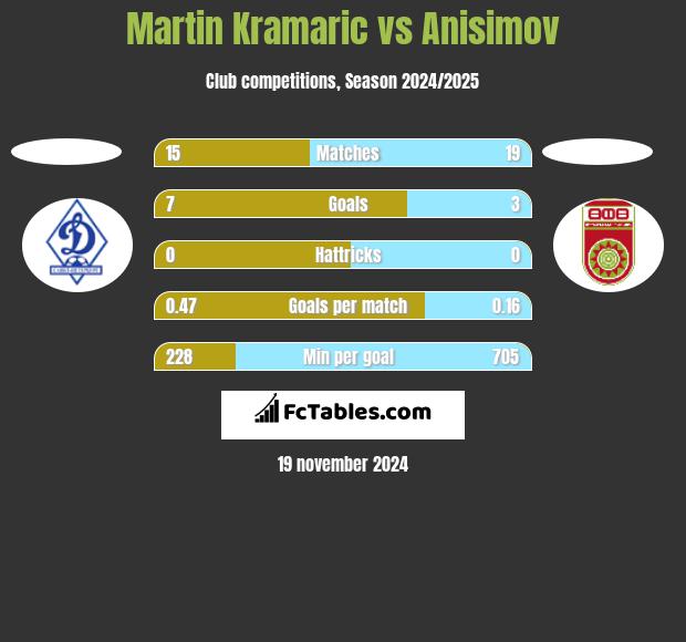 Martin Kramaric vs Anisimov h2h player stats