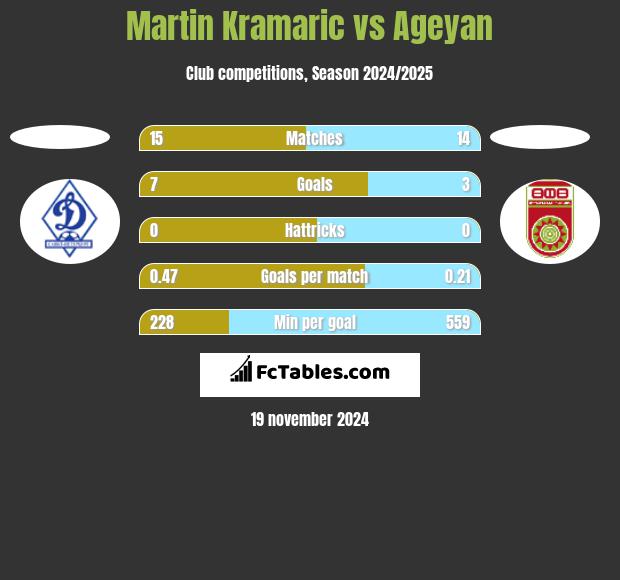 Martin Kramaric vs Ageyan h2h player stats