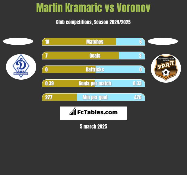 Martin Kramaric vs Voronov h2h player stats