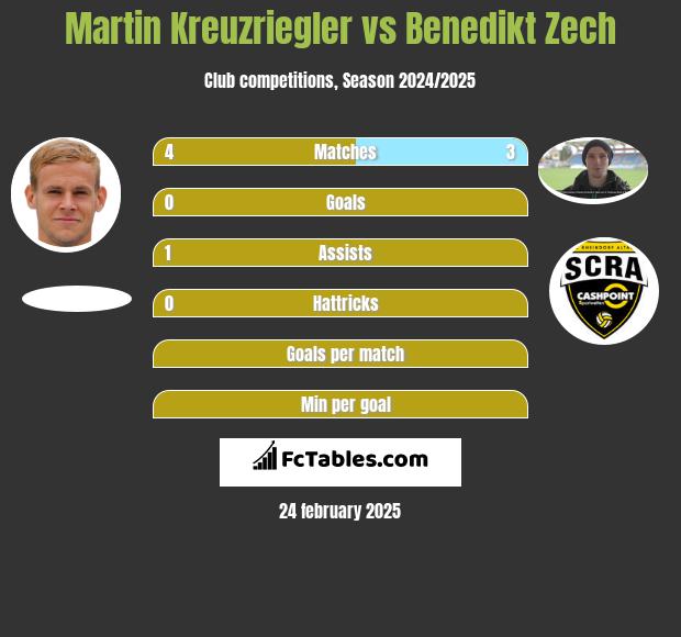 Martin Kreuzriegler vs Benedikt Zech h2h player stats