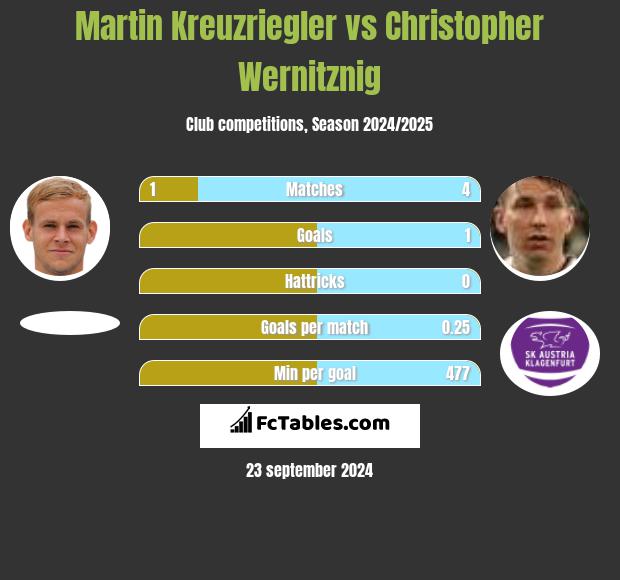 Martin Kreuzriegler vs Christopher Wernitznig h2h player stats