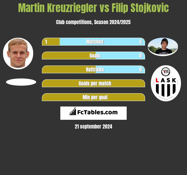 Martin Kreuzriegler vs Filip Stojkovic h2h player stats