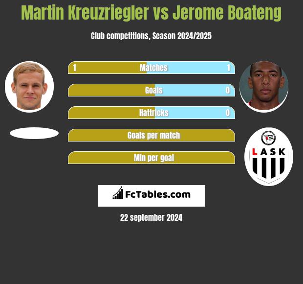 Martin Kreuzriegler vs Jerome Boateng h2h player stats