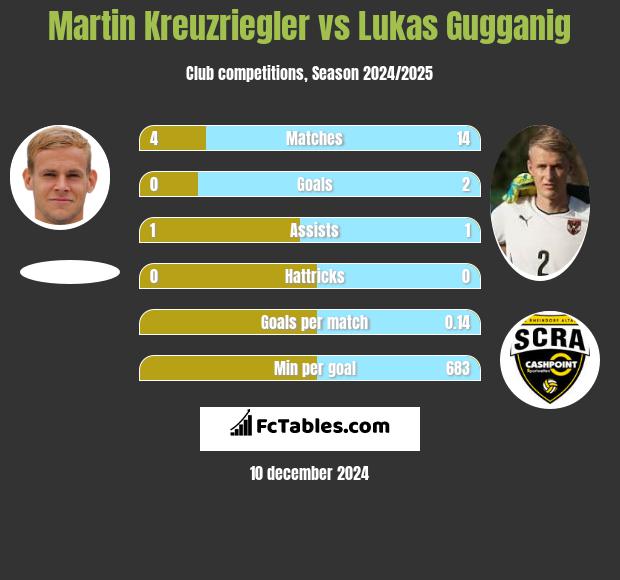 Martin Kreuzriegler vs Lukas Gugganig h2h player stats