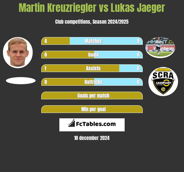 Martin Kreuzriegler vs Lukas Jaeger h2h player stats