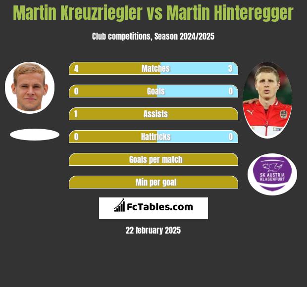 Martin Kreuzriegler vs Martin Hinteregger h2h player stats