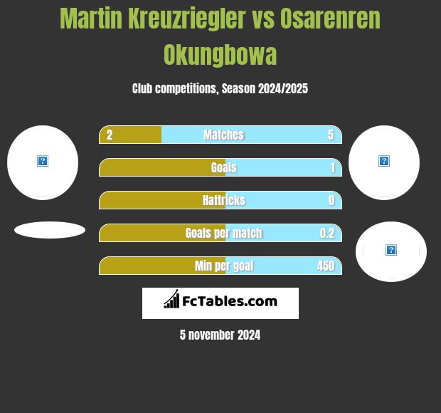 Martin Kreuzriegler vs Osarenren Okungbowa h2h player stats